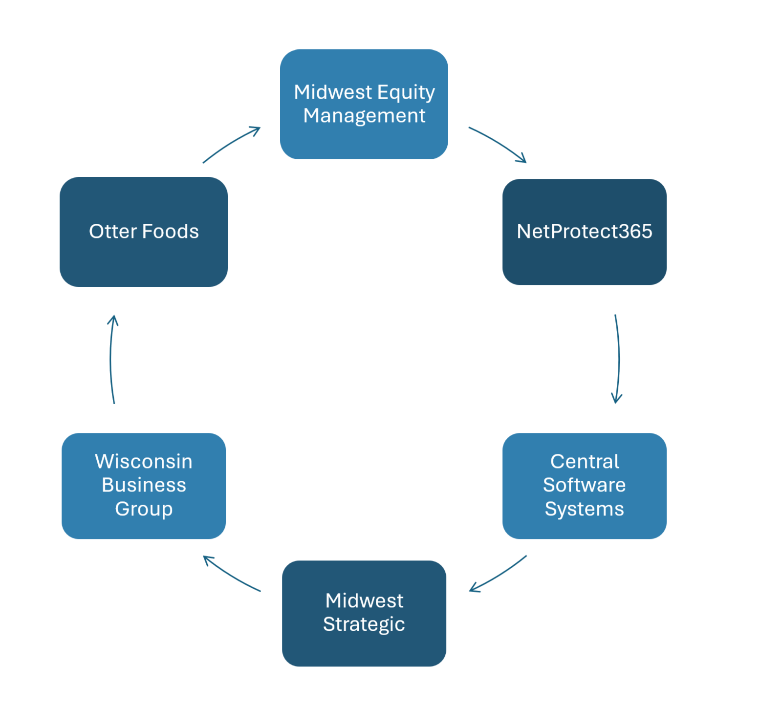 Primpel Ecosystem Diagram